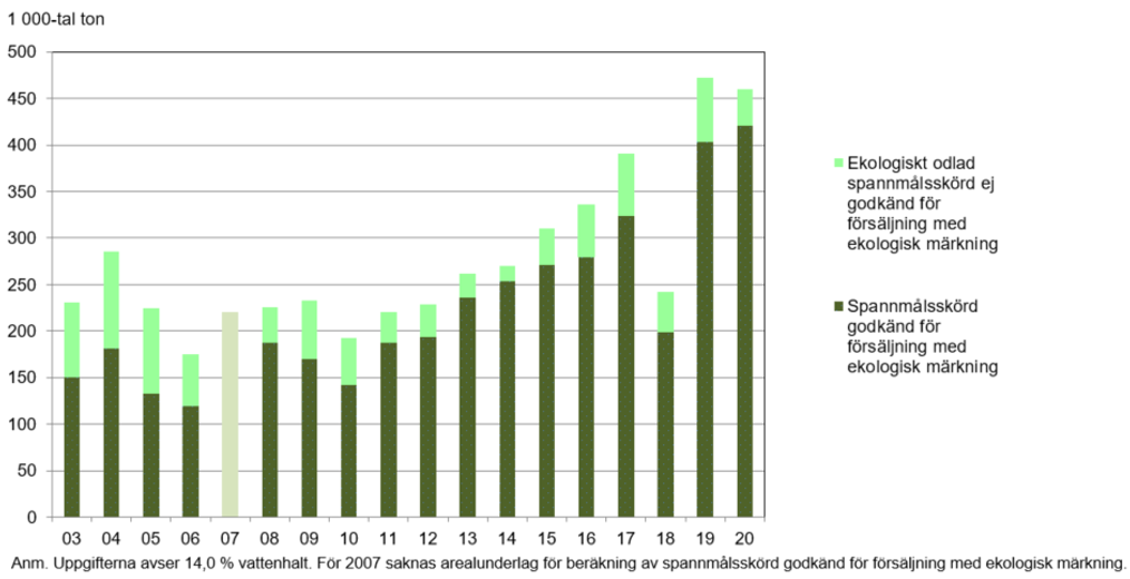 Total ekologiskt odlad spannmålsskörd, godkänd respektive ej godkänd för försäljning med ekologisk märkning 2003–2020