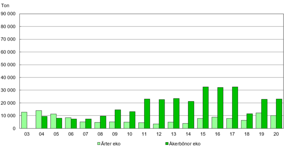 Figur G. Totalskördar för ärter och åkerbönor från arealer med ekologisk odling 2003–2020