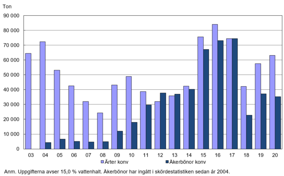 Figur H. Totalskördar för ärter och åkerbönor från arealer med konventionell odling 2003–2020