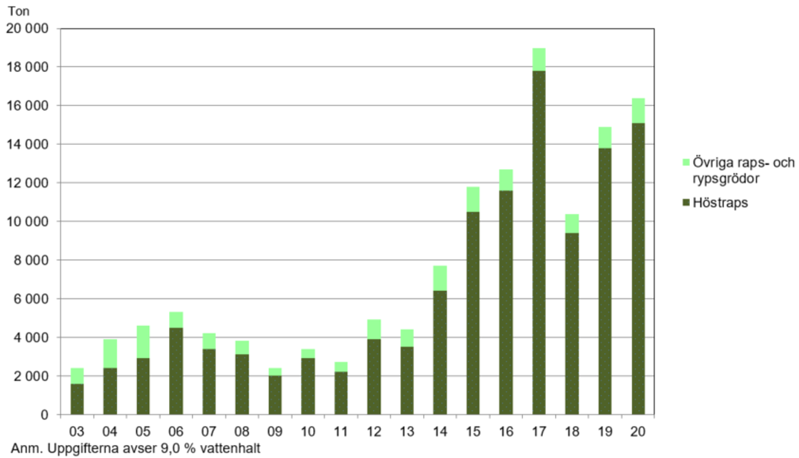 Figur I. Total skörd från ekologiskt odlad areal av höstraps och övriga raps- och rybsgrödor 2003–2020