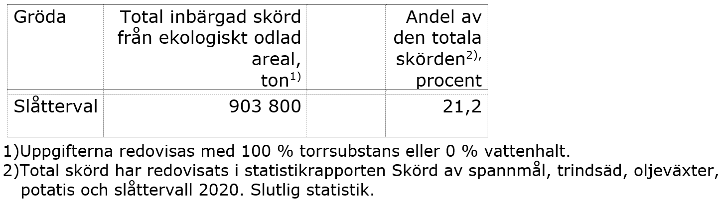 Tablå F. Total slåttervallsskörd från arealer med ekologisk odling och andel av totalskörd 2020