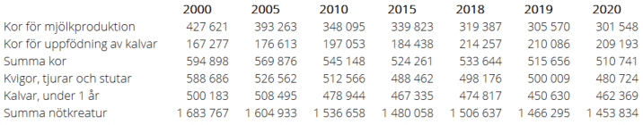 Antal nötkreatur fördelat på olika kategorier 2000, 2005, 2010, 2015, 2018, 2019 och 2020