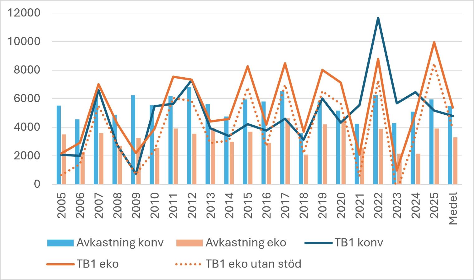 Diagram med blå och orangea staplar och linjer. Staplarna går från år 2005 till 2025 samt ett värde från 0-12000. Staplarna visar avkastning och linjerna visar TB1.
