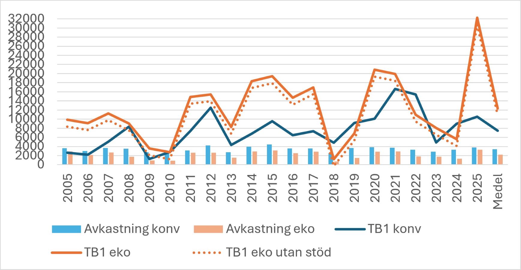 Diagram med blå och orangea staplar och linjer. Staplarna och linjerna går från år 2005 till 2025 samt ett värde från 0-32000. Staplarna visar avkastning och linjerna visar TB1.