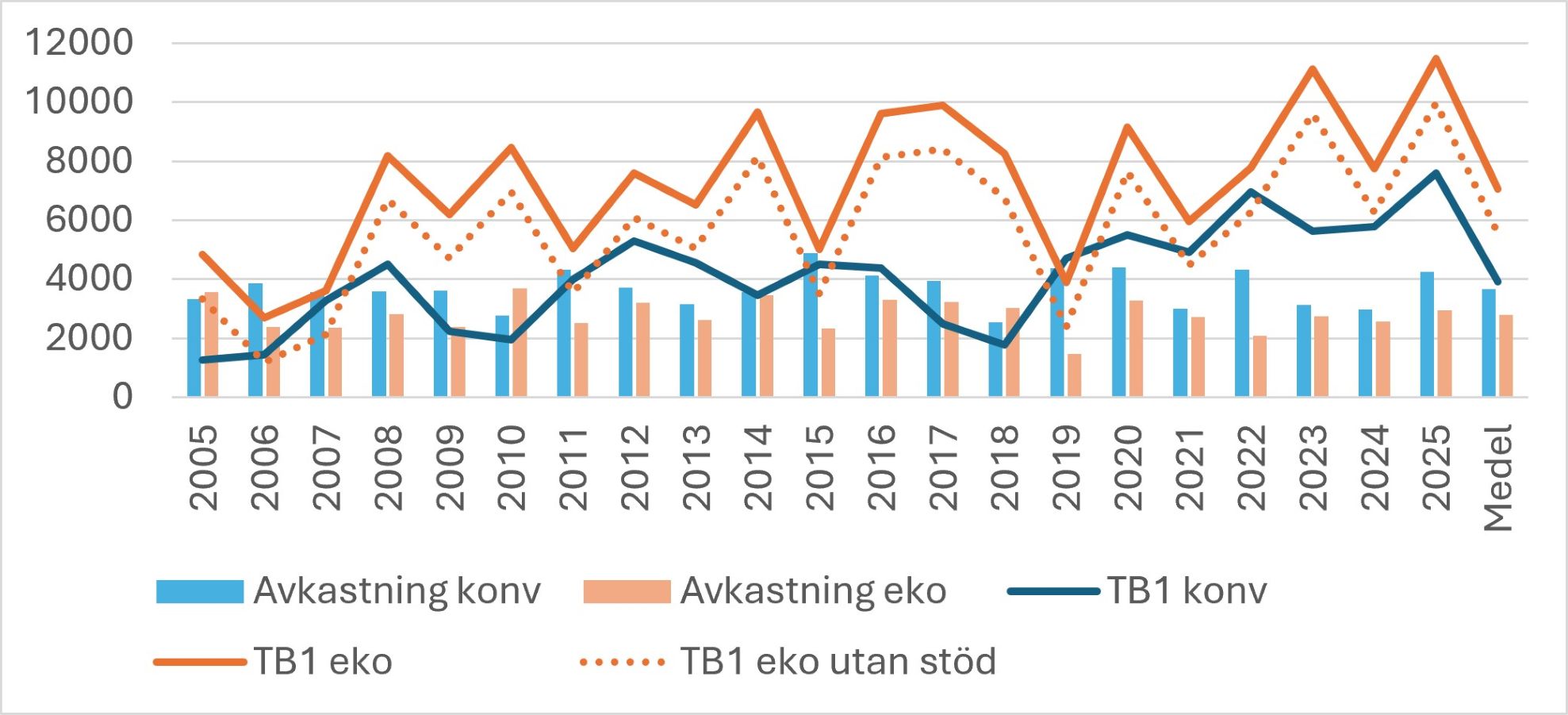 Diagram med blå och orangea staplar och linjer. Staplarna och linjerna går från år 2005 till 2025 samt ett värde från 0-12000. Staplarna visar avkastning och linjerna visar TB1.