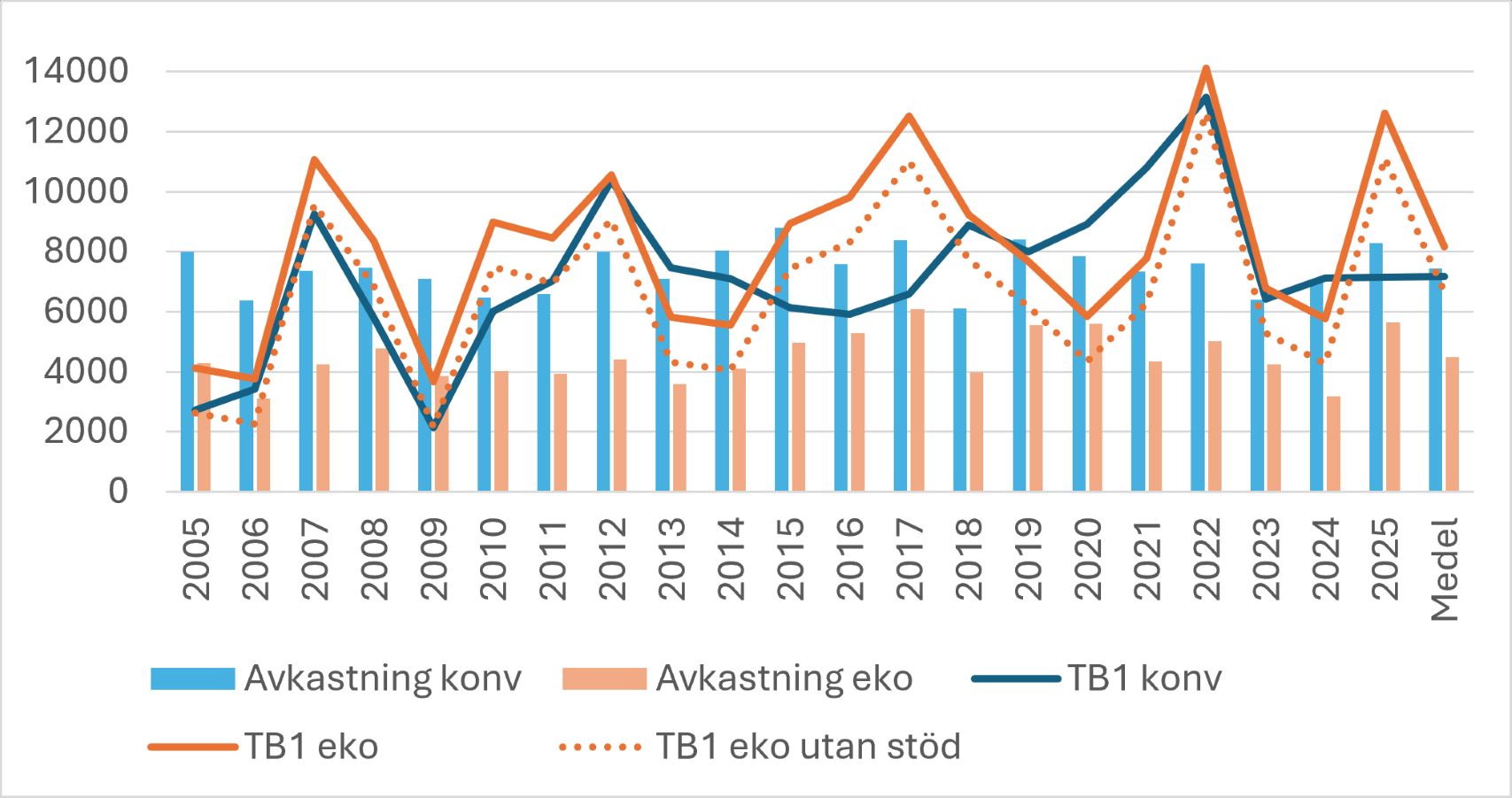 Diagram med blå och orangea staplar och linjer. Staplarna går från år 2005 till 2025 samt en avkastning från 0-14000. Staplarna visar avkastning och linjerna visar TB1.