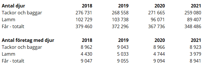 Tablå A. Antal får och antal företag med får fördelat på kategorier 2018-2021