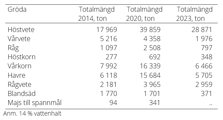 Tablå A. Spannmål förstörd av vildsvin 2014, 2020 och 2023, ton