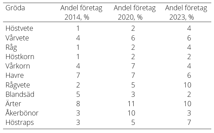 Tablå B. Andel företag där skördebortfallet var 20 % eller mer av den förväntade totala skörden under 2014, 2020 och 2023
