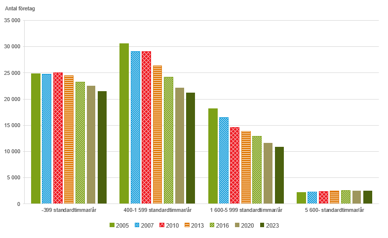 Figur B. Antal företag 2005-2023 fördelat efter arbetsbehov per år