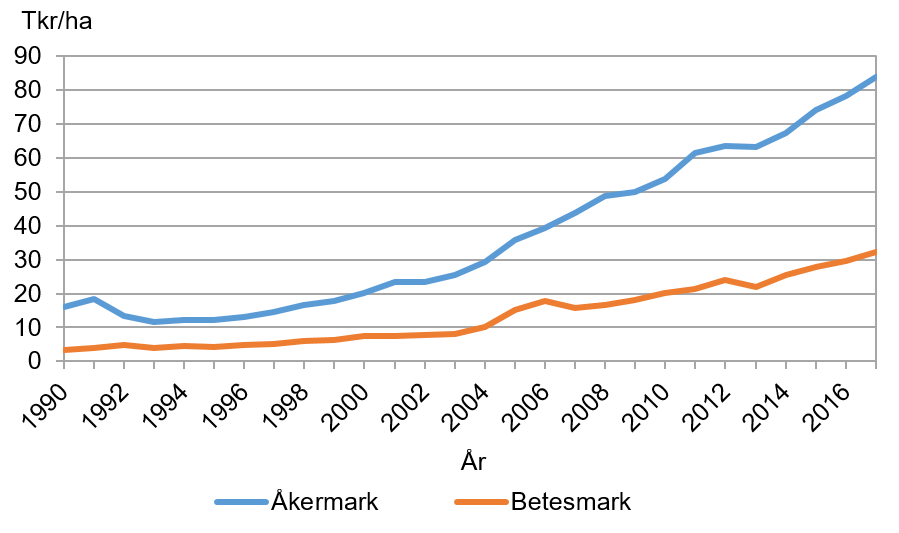 Prisutvecklingen för åker- respektive betesmark i Sverige, tkr/ha, 1990–2017