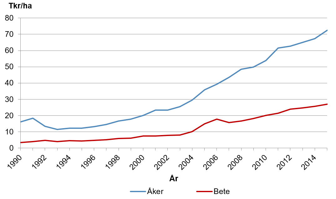 Prisutvecklingen för åker- respektive betesmark i Sverige, tkr/ha