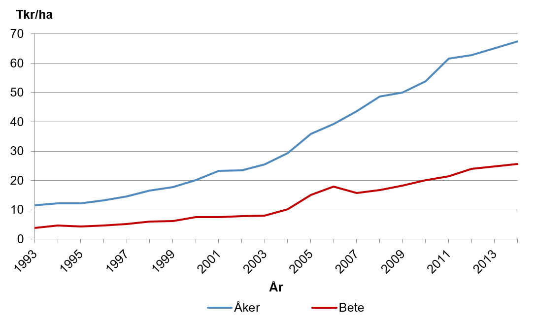 Prisutvecklingen för åker- respektive betesmark i Sverige, tkr/ha
