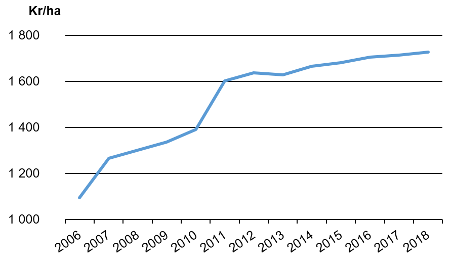 Utvecklingen av arrendepriser för jordbruksmark 2006–2018,inklusive gratisarrenden, kr/ha