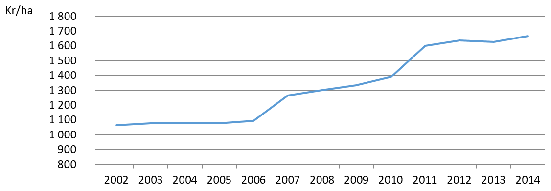 Utvecklingen av arrendepriser för jordbruksmark 2002–2014,inklusive gratisarrenden, kr/ha