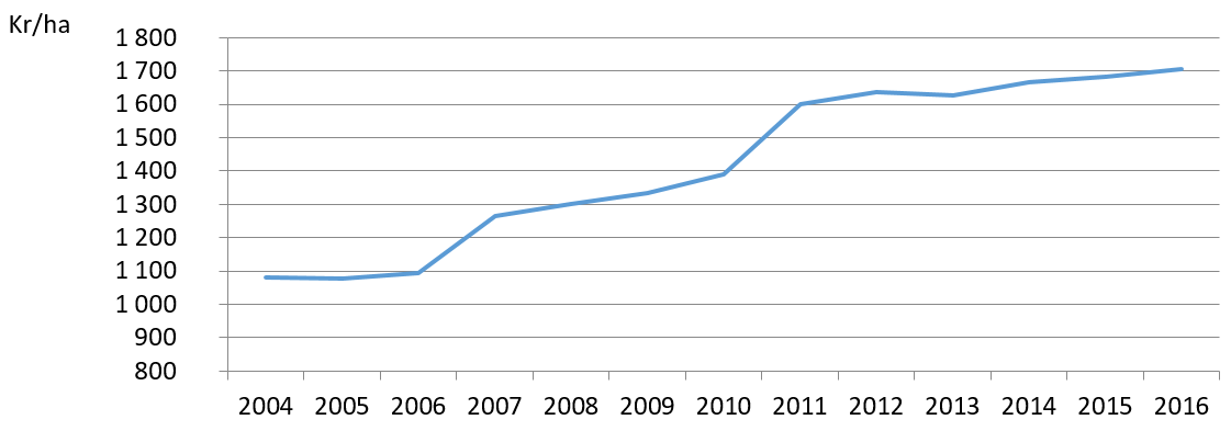 Utvecklingen av arrendepriser för jordbruksmark 2004–2016,inklusive gratisarrenden, kr/ha