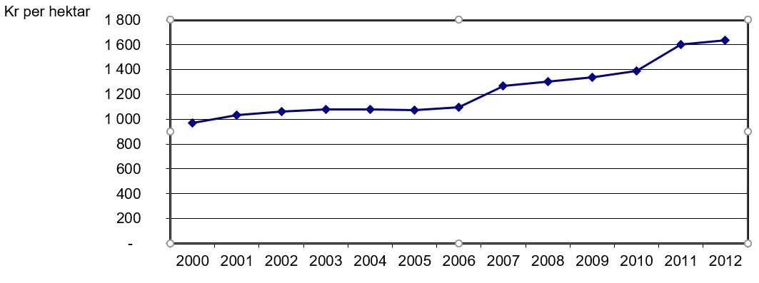 Utvecklingen av arrendepriser för jordbruksmark 2000–2012,inklusive gratisarrenden, kr/ha