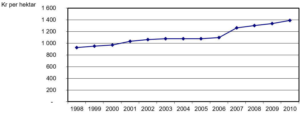 Utvecklingen av arrendepriser för jordbruksmark 1998–2010,inklusive gratisarrenden, kr/ha