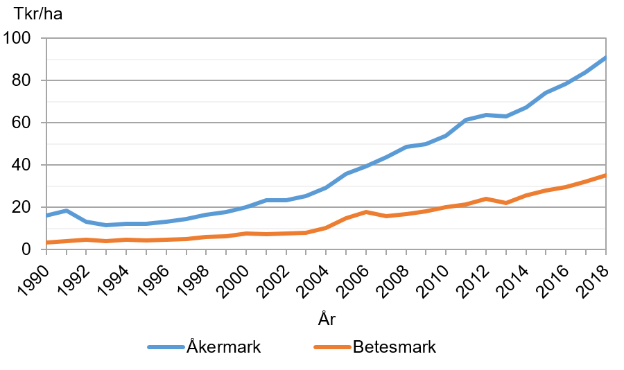 Prisutvecklingen för åker- respektive betesmark i Sverige, tkr/ha, 1990–2018