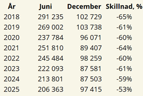 Tablå B. Antal lamm i juni och december 2018-2025