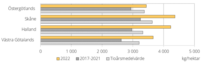 Figur D. Åkerbönor, preliminära hektarskördar 2022. Jämförelse med genomsnitten för 2017–2021 och de trimmade tioårsmedelvärdena, kg/hektar