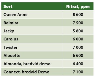 Tabell med sorter.