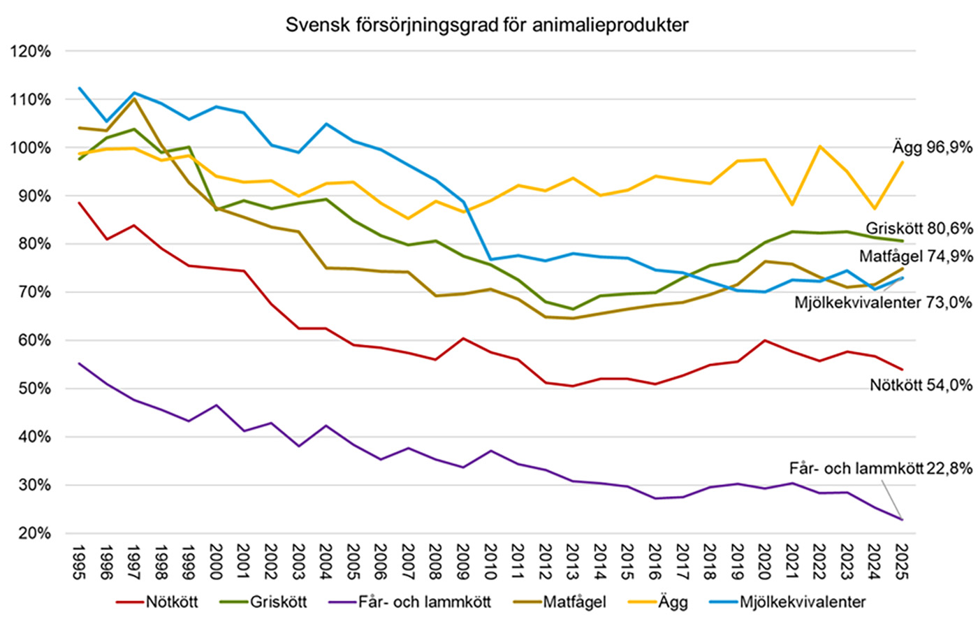 Diagram som visar svensk försörjningsgrad för animalieprodukter