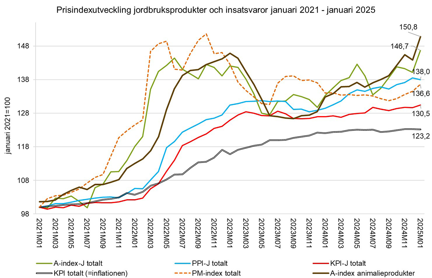 Diagram som visar prisindexutveckling för jordbruksprodukter och insatsvaror januari 2024 - januari 2025