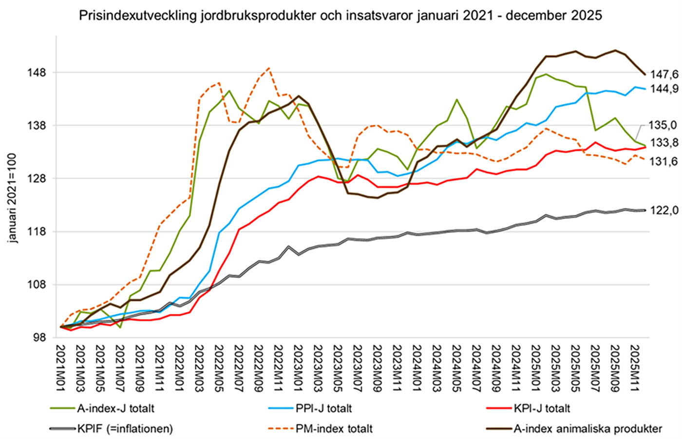 Diagram som visar prisindexutveckling för jordbruksprodukter och insatsvaror januari 2024 - januari 2025