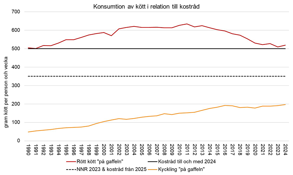Diagram som visar konsumtion av kött i relation till kostråd
