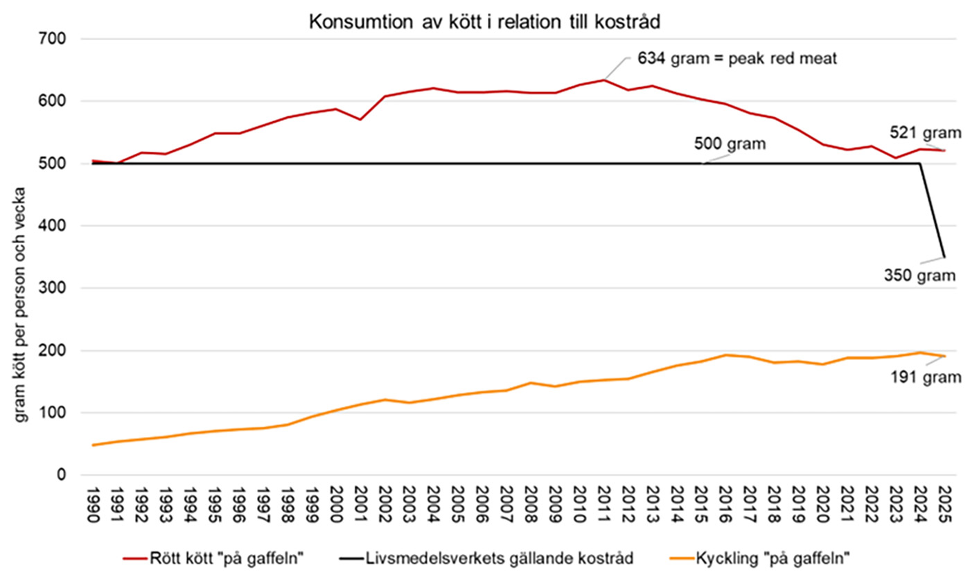 Diagram som visar konsumtion av kött i relation till kostråd