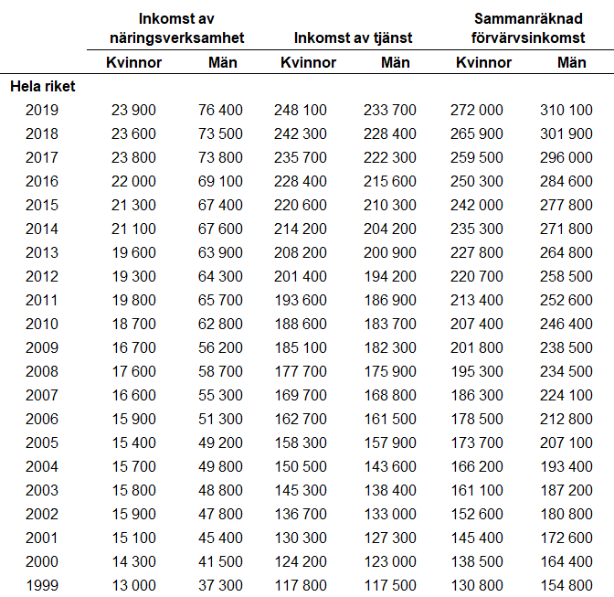 Förvärvsinkomster 1999-2019 efter taxerad inkomst av näringsverksamhet och tjänst uppdelat på kvinnor och män