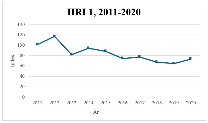 Linjediagram som visar den sammanvägda utvecklingen av risk baserat på de totala mängderna verksamma ämnen som såldes på marknaden i Sverige 2011-2020. Genomsnittet för baslinjeåren 2011-2013 utgör index 100.