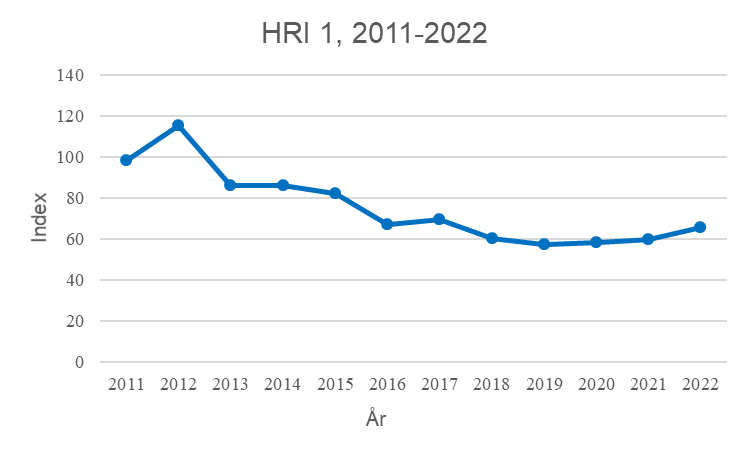 Linjediagram som visar den sammanvägda utvecklingen av risk baserat på de totala mängderna verksamma ämnen som såldes på marknaden i Sverige 2011-2021. Genomsnittet för baslinjeåren 2011-2013 utgör index 100.