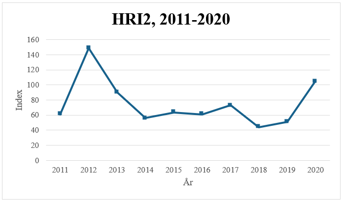 Linjediagram som visar den sammanvägda utvecklingen av risk baserat på antalet beviljade dispenser för växtskyddsmedel i Sverige 2011-2020. Genomsnittet för baslinjeåren 2011-2013 utgör index 100.