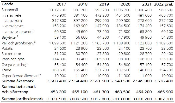 Tablå A. Jordbruksmarkens fördelning 2017-2022, hela riket, hektar