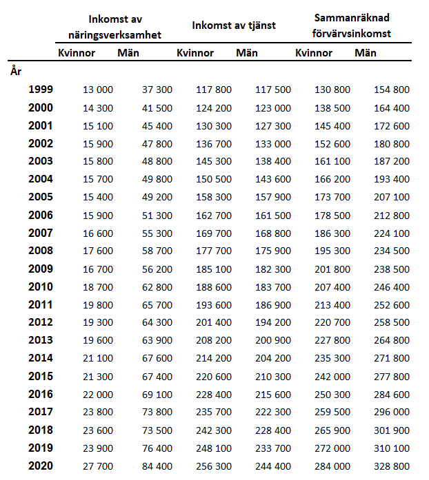Förvärvsinkomster 1999-2020 efter taxerad inkomst av näringsverksamhet och tjänst uppdelat på kvinnor och män.