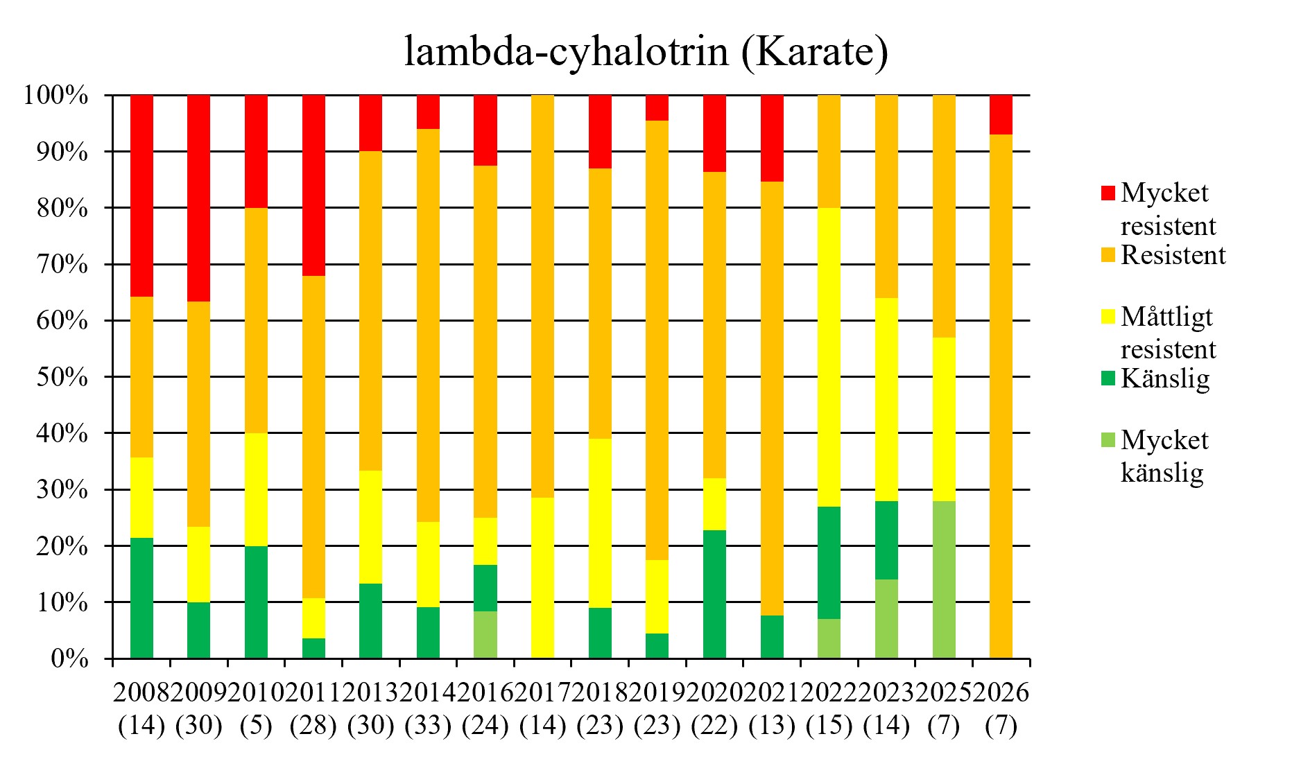Staplarna visar hur andelen av testade rapsbaggepopulationer är klassificerade för pyretroidresistens och hur det har utvecklats sedan 2008. Siffran inom parantes anger antalet provplatser. År 2024 testades inte lambda-cyhalotrin.
