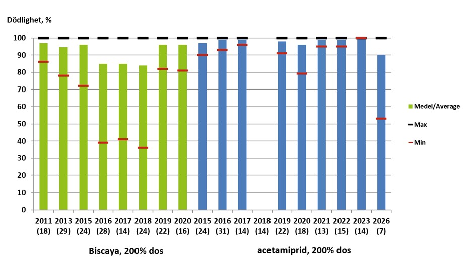 Figur 3. Staplarna visar de testade rapsbaggarnas dödlighet vid 200% dos av Biscaya och acetamiprid och utvecklingen över tid. Siffran inom parantes anger antalet provplatser. År 2025 testades inte acetamiprid och 2018 testades ämnet inte i 200% dos utan enbart i lägre doser.