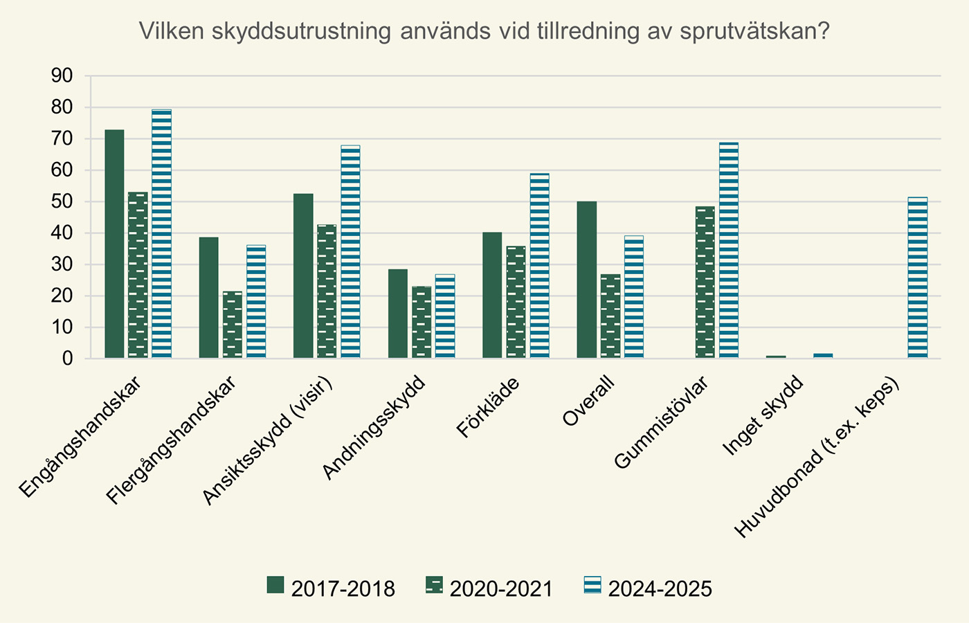 Diagram över vilken skyddsutrustning som användes och hur utvecklingen ser ut från 2017–2025.