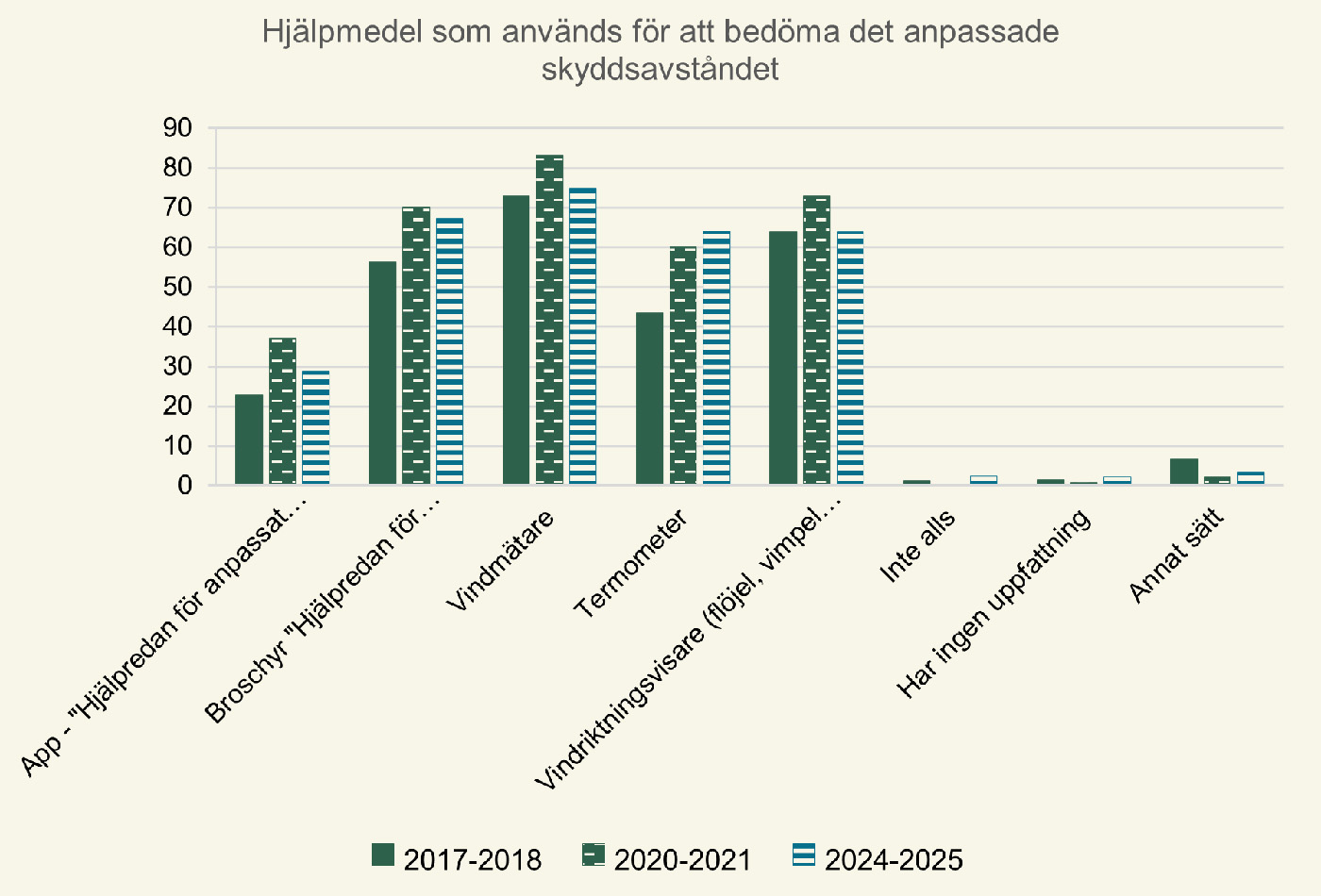 Diagram över hjälpmedel som används för att bedöma det anpassade skydds-avståndet i enkäterna från 2017–2025.