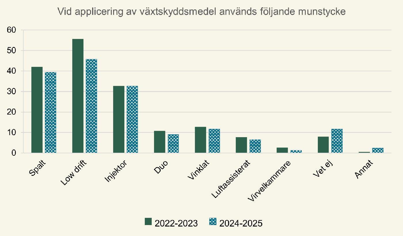 Diagram över vilka sprutmunstycken som används enligt enkäten under kurssäsongen 2022–2023 samt 2024–2025.