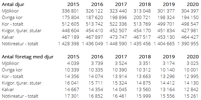 Tablå A. Antal nötkretur och antal företag med nötkreatur fördelat på kategorier 2015-2020