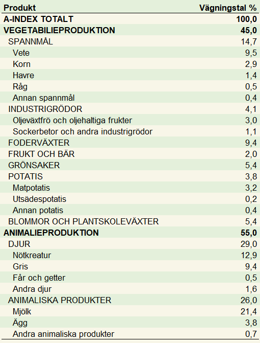 Vägningstal A-index