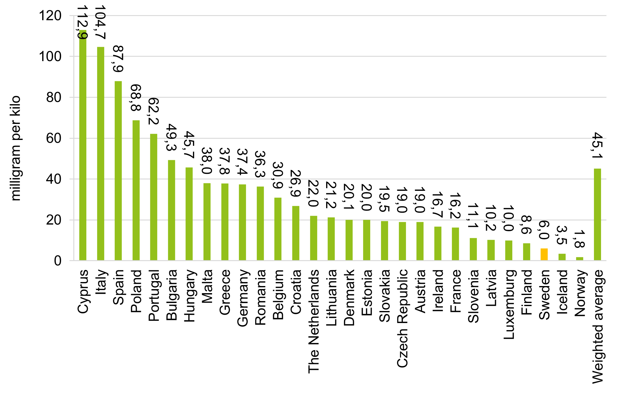 The
use of antibiotics in mg/kg in EU-27 plus two more countries in 2023.