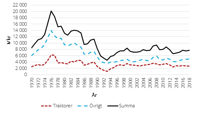 Figur A. Jordbrukets investeringar i maskiner och redskap 1970–2018, i 2018 års priser