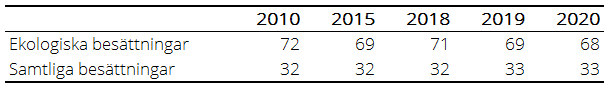 Tablå D. Genomsnittliga besättningsstorlekar, antal tackor och baggar åren 2010, 2015 samt 2018–2020
