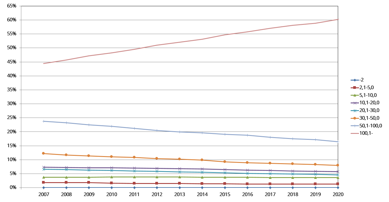 Figur L. Andel hektar åkermark i respektive storleksgrupp åker 2007–2020