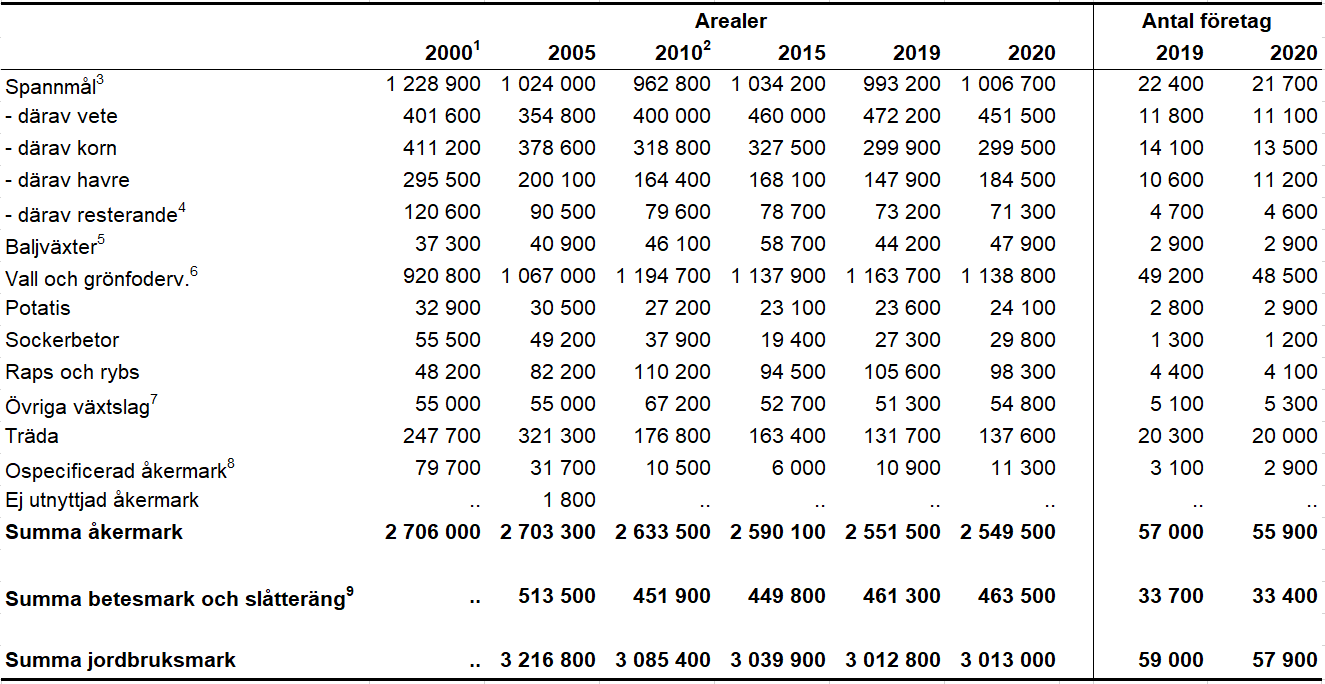 Tablå A. Jordbruksmarkens fördelning 2000-2020, hela riket samt antal företag för 2019 och 2020