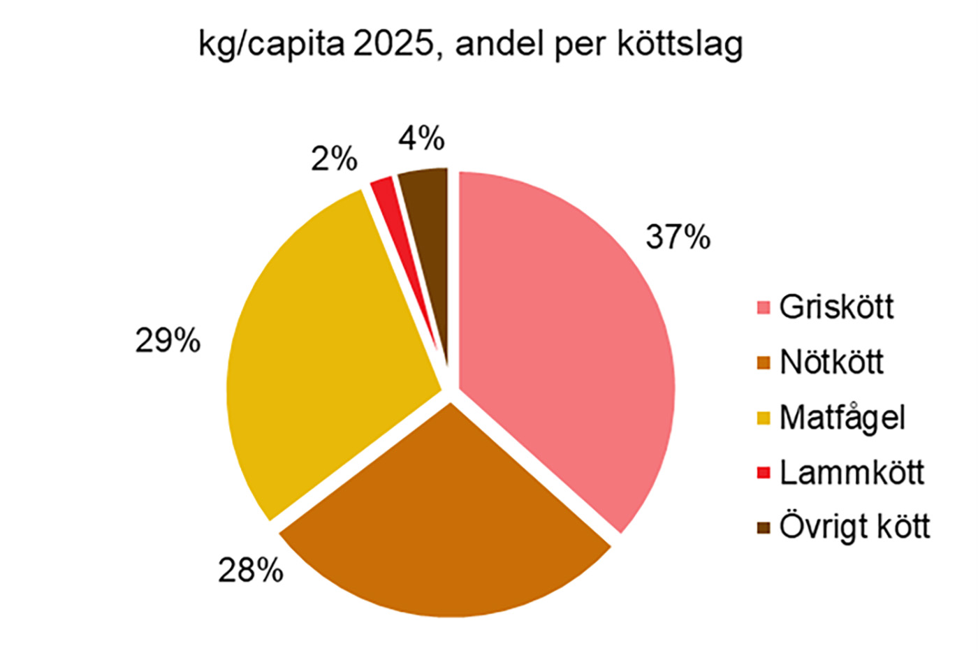 Cirkeldiagram som visar andel per köttslag 